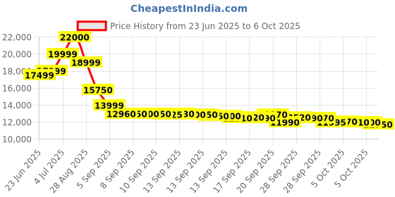amazon.in Hollyland Lark M2 Wireless Lavalier Microphone-Combo Version Price History Graph from 23 Jun 2025 to 5 Oct 2025