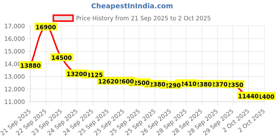 amazon.in Hollyland Lark M2 Wireless Lavalier Microphone for iPhone 15/15 pro/15pro max/Android, Hi-Fi Audio, Mini Mic, 300m Los Range, Noise Cancellation, 30H Duration for Vlog Youtuber-Black Price History Graph from 21 Sep 2025 to 2 Oct 2025