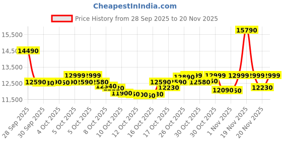 amazon.in Hollyland Lark M2 Wireless Microphone for iPhone/Camera/Android/PC, 48kHz/24-bit High Fidelity Audio, 300m Range, Noise Cancelling, 40h Use, YouTube, Vlog, Streaming (2TX + 3RX + Charging Case) Price History Graph from 28 Sep 2025 to 20 Nov 2025