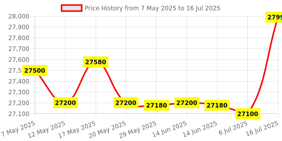 amazon.in hollyview Hollyland Lark Max Wireless Lavalier Microphone with Professional ENC,250m Range, 22-Hour Battery,Wireless Microphone Compatible with iPhone/Andriod/Camera/PC Record Interview, Vlogs hollyview Price History Graph from 7 May 2025 to 16 Jul 2025