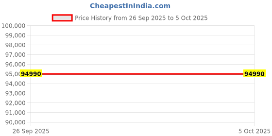 amazon.in Hollyland VenusLiv V2 Wireless Live Streaming Camera, 4K30p/RTMP/USB-C/HDMI Video Output, Stream LAN/Wi-Fi, for Built-in Installed Tiktok/YouTube/Facebook/Twitch/Online Course Teaching Live Streaming Price History Graph from 26 Sep 2025 to 5 Oct 2025