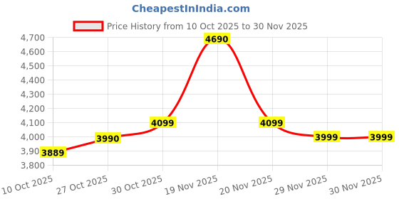 amazon.in Hollyland Wireless Magnetic Mini Microphone: Lark A1 Mini Duo Wireless Mic for iPhone15/16/iPad/Android Smartphone with 3-Lv Noise Cancel, 200m(650ft) Transmission for YouTube TikTok Podcast Vlogging Price History Graph from 10 Oct 2025 to 30 Nov 2025