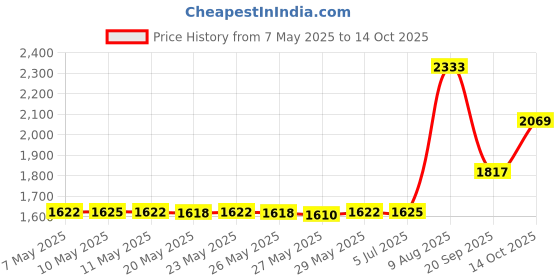 amazon.in hollywood fashion secrets Bra Converting Clips, clear, 2 pcs hollywood fashion secrets Price History Graph from 7 May 2025 to 14 Oct 2025