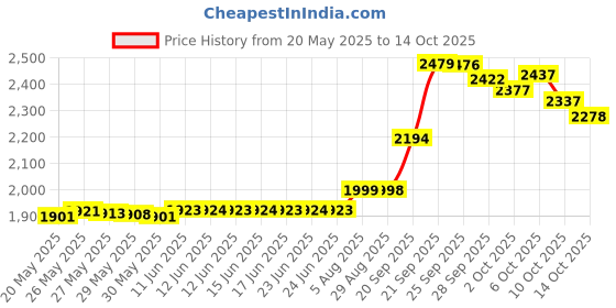 amazon.in hollywood fashion secrets Double Sided Medical quality apparel and body tape in 4 Shapes, skinny, curve, trapezoid and wide hollywood fashion secrets Price History Graph from 20 May 2025 to 14 Oct 2025