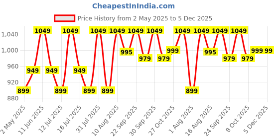 amazon.in holo Zeroharm Blood Purifis | Plant-Based Detox Formula | Supports Healthy Blood Purification & Skin Health | Promotes Immune Function & Reduces Inflammation | 60 Capsules (1 Pack) holo Price History Graph from 2 May 2025 to 4 Dec 2025
