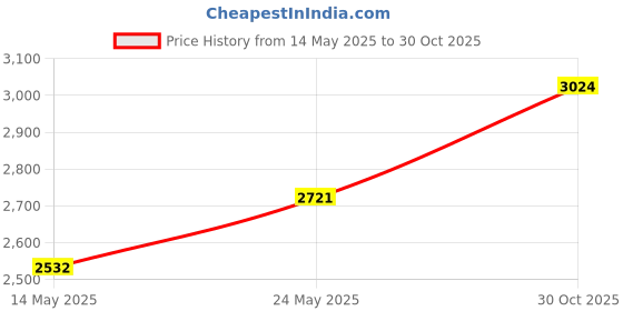 amazon.in Holographic Chunky Glitter, Set of 32, LEOBRO Craft Glitter for Resin Art Crafts, Cosmetic Glitter for Nail Body Face Eye, Epoxy Resin Glitter Sequin Flake Sparkle for Resin Tumbler Jewelry Making Price History Graph from 14 May 2025 to 30 Oct 2025