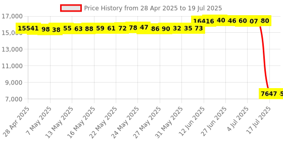 amazon.in Holstein Housewares - 2 Slice of Bread Toasters, Bagels and Waffles with 7 Roast Control Settings Great for Frying Price History Graph from 28 Apr 2025 to 17 Jul 2025