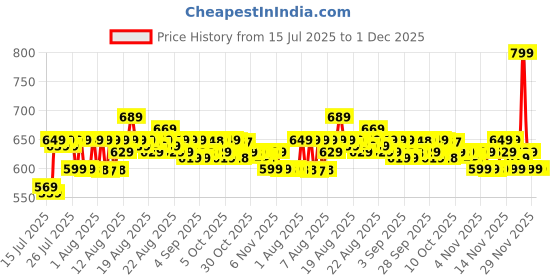 amazon.in Holstein Housewares Mini Waffle Maker Machine 3 In 1 Waffle Iron Home Appliances Kitchen Easy To Clean, 4 Inch, Perfect For Breakfast, Dessert, Sandwich, Pan Cakes, Other Snacks|Assorted - 350 Watts Price History Graph from 15 Jul 2025 to 30 Nov 2025
