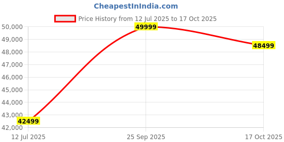 amazon.in Holt Furniture Bouclé Sofa and Armchair Set – 2-Piece Living Room Furniture with Wood Base, Soft Curved Design & Modern Minimalist Style (3+1+1 Seater) Price History Graph from 12 Jul 2025 to 17 Oct 2025