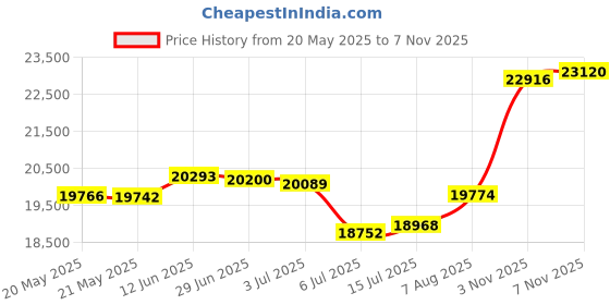 amazon.in joyalukkas Holy Cross Gold Pendant joyalukkas Price History Graph from 20 May 2025 to 7 Nov 2025