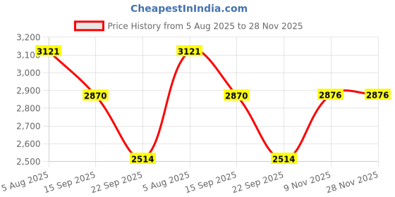 amazon.in Holy Land Market Incense - Nard Scent, 30g/1oz - Authentic Jerusalem Incense for Church Use, Bulk Option Available Price History Graph from 5 Aug 2025 to 28 Nov 2025