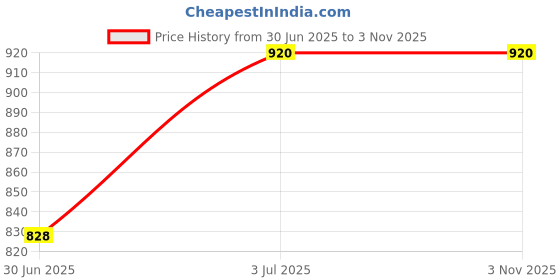 amazon.in Holy Natural Turmeric Curcumin 95% Powder (Immune & Joint Support) – 100 gm Price History Graph from 30 Jun 2025 to 1 Nov 2025