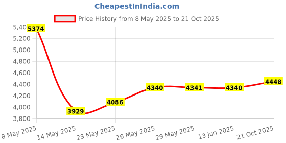 amazon.in holy voice Kosher Kudu Shofar Horn from Israel 14”-16" Traditional Half Polished Kudu Shofar Includes Carrying Bag, Brush, Anti Odor Spray and Blowing Guide - Holy Easy Blowing Ancient Jewish Musical Instrument holy voice Price History Graph from 8 May 2025 to 21 Oct 2025