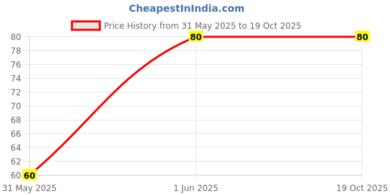 amazon.in Holygate Unpolished Malka Masoor Red Lentils, Whole, 500g Price History Graph from 31 May 2025 to 18 Oct 2025