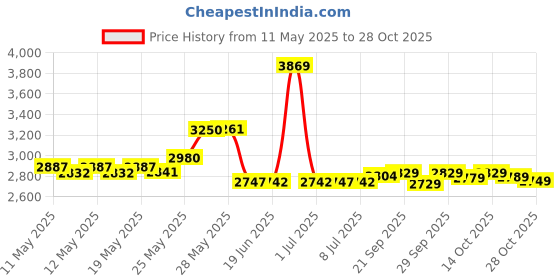 amazon.in holy land market HolyLandMarket Womens Pink with Gold Messianic Shawl / Tallit - The Messiah Tallit Small holy land market Price History Graph from 11 May 2025 to 28 Oct 2025