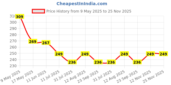 amazon.in HOMA DORN Cotton Feel Fabric Digital Printed Double Layered Clover Design 4 Seater Table Cloth (TR-35, 13 INCHES X 60 INCHES, Multicolour, 180cm) Price History Graph from 9 May 2025 to 25 Nov 2025