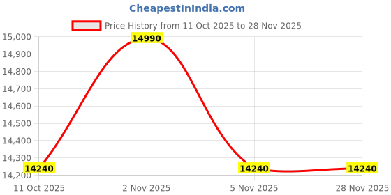 amazon.in Homa Essential Pine Atta Chakki – India's 1st IOT Enabled Smart Atta Chakki - Wooden Flour Mill – Compact Rectangular Design – for Home Use – Fresh Flour Grinding Price History Graph from 11 Oct 2025 to 27 Nov 2025