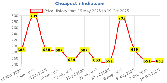 amazon.in HOMADORN Handmade Sustainable Printed Modern Dhurrie/Rugs/Carpet for Living Room/Drawing Room/Bedside Runner for Enhanced Decor homadorn Price History Graph from 15 May 2025 to 18 Oct 2025