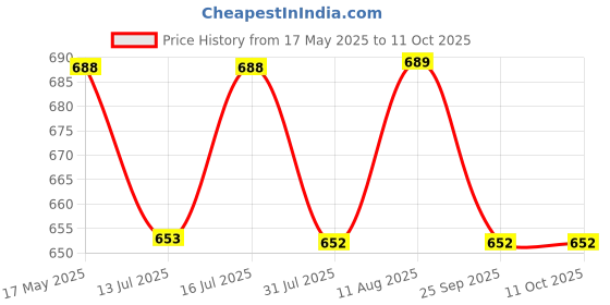 amazon.in HOMADORN Handmade Sustainable Printed Modern Dhurrie/Rugs/Carpet Upcycled from Fabric for Living Room/Bedside Runner for Enhanced Décor (2 feet x 5 feet) homadorn Price History Graph from 17 May 2025 to 10 Oct 2025