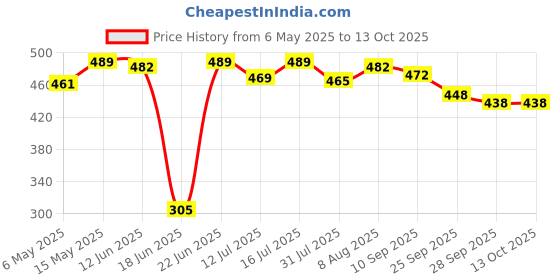 amazon.in HOMADORN Handmade Sustainable Printed Modern Dhurrie/Rugs/Carpet upcycled from Scrap Fabric for Living Room/Bedside Runner for Enhanced Decor (2x3 feet) Price History Graph from 6 May 2025 to 12 Oct 2025