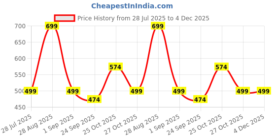 amazon.in HOMADORN Waffle Weave Cotton Throw Blanket – Lightweight, Breathable & Cozy for Sofa or Bed (100% Cotton)(50X60 Inches) Rust Price History Graph from 28 Jul 2025 to 3 Dec 2025