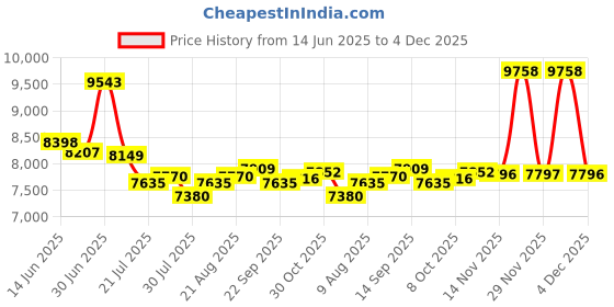 amazon.in Homailida 3 in 1 Fitness Watch homailida Price History Graph from 14 Jun 2025 to 4 Dec 2025
