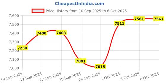 amazon.in homailida Smart Watch for Men with Answer/Make Calls, 1.85" HD Display Fitness Tracker Watch with Waterproof 100+Sports Modes Health Monitor Sleep Monitor for iOS Android homailida Price History Graph from 10 Sep 2025 to 6 Oct 2025