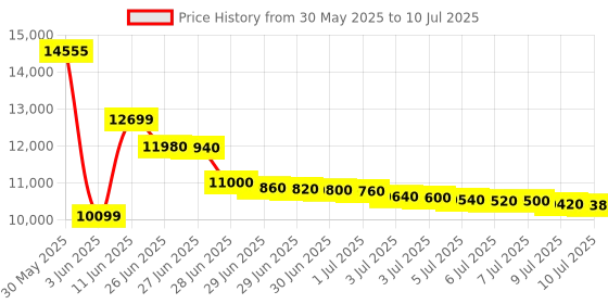 amazon.in Homailida Smart Watch Men, Smartwatch with Bluetooth Calls and Whatsapp Notification, IP68 Men's Smartwatch with Heart Rate and Sleep Monitor, Sports Watch Activity Android iOS homailida Price History Graph from 30 May 2025 to 10 Jul 2025