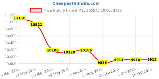 amazon.in Homaisson Salon Shampoo Bowl Faucet and Sprayer Hose Kit Price History Graph from 6 May 2025 to 10 Oct 2025