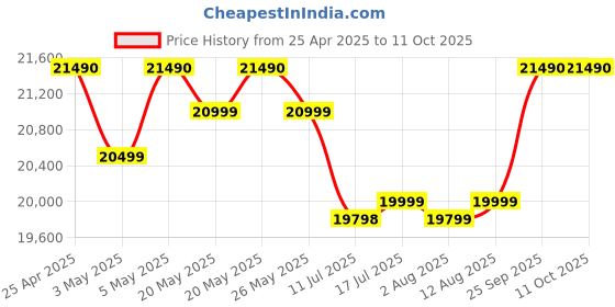 amazon.in homan CF Express Card Type-A 512GB fit for Any Environmental Temperature from -10 Degree to 70 Degree Celsius with 10 Year Warranty & Recovery homan Price History Graph from 25 Apr 2025 to 10 Oct 2025