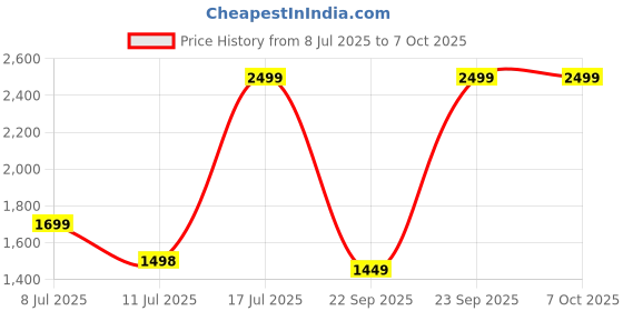 amazon.in HOMAN UHS-I SD Card (V30) 128GB fit for Any Environmental Temperature from -10 Degree to 70 Degree Celsius with 5 Year Warranty & Recovery Price History Graph from 8 Jul 2025 to 6 Oct 2025