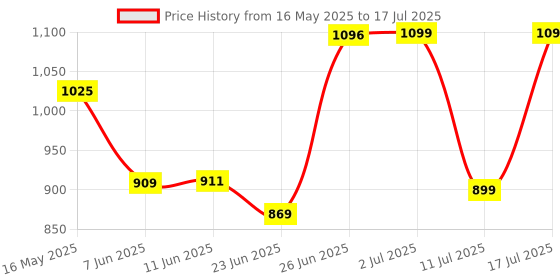 amazon.in HOMAN UHS-I SD Card (V30) 64GB fit for Any Environmental Temperature from -10 Degree to 70 Degree Celsius with 5 Year Warranty & Recovery homan Price History Graph from 16 May 2025 to 17 Jul 2025