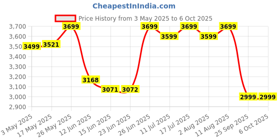 amazon.in HOMAN UHS-II SD Card (V60) 128GB fit for Any Environmental Temperature from -10 Degree to 70 Degree Celsius with 5 Year Warranty & Recovery homan Price History Graph from 3 May 2025 to 6 Oct 2025