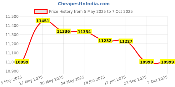 amazon.in HOMAN UHS-II SD Card (V60) 512GB fit for Any Environmental Temperature from -10 Degree to 70 Degree Celsius with 5 Year Warranty & Recovery Price History Graph from 5 May 2025 to 6 Oct 2025