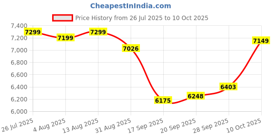 amazon.in HOMAN UHS-II SD Card (V64) 64GB fit for Any Environmental Temperature from -10 Degree to 70 Degree Celsius with 5 Year Warranty & Recovery Price History Graph from 26 Jul 2025 to 10 Oct 2025
