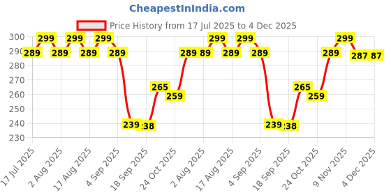 amazon.in homartel Advanced Tucker Shirt Stay Tuck in Adjustable Belt For Men And Women | Formal, Garter Elastic Strecheable Belt (Black) homartel Price History Graph from 17 Jul 2025 to 3 Dec 2025