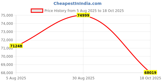 amazon.in homax. HOMAX GRAVITY 11-Piece U-Shape Modular Sofa Set – 12-Seater Luxury Sectional in Premium Grey Leatherette with Centre Table,Smart Console (in-built Storage) – 13ft Interchangeable Sofa for Living Room homax. Price History Graph from 5 Aug 2025 to 18 Oct 2025