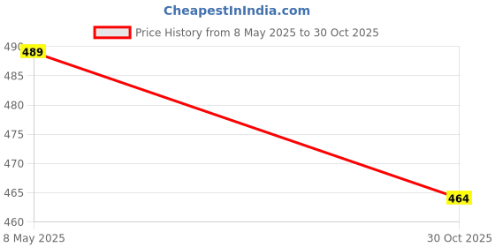 amazon.in Homaxa Champagne Stopper with Stainless Steel, Decorative Champagne Saver Vacuum Plug with Food Grade Silicone, Reusable Bottle Sealer Keeps Champagne Fresh (Pack-2) Price History Graph from 8 May 2025 to 30 Oct 2025