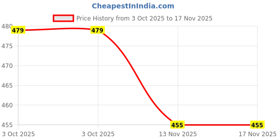 amazon.in HOMAXA Mini Green Waist Pouch with Multiple Compartments, Water-Resistant, Molle Compatible – Travel, EDC, Hiking Accessories homaxa Price History Graph from 3 Oct 2025 to 17 Nov 2025