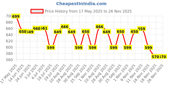amazon.in HOMBOX Car Wedge Seat Cushion | Memory Foam Cushion with Coccyx Tailbone Cutout | Relieves Hip Pain & Tailbone Pain, Lower Back Pain I Black hombox Price History Graph from 17 May 2025 to 25 Nov 2025