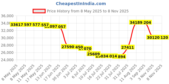 amazon.in HOMBYS King Size Feather and Down Comforter, Machine Washable Grey Pinch Pleat King Duvet Insert with Downproof Cover, Thick Fluffy Comforter for All Season, Baffle Box Design hombys Price History Graph from 8 May 2025 to 3 Nov 2025