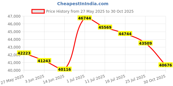 amazon.in HOMBYS Luxurious Oversized King 120 x 120 Goose Down Comforter King Size Duvet Insert,85 oz Premium White Goose Down Feather,100% Cotton Shell Down Proof with 8 Tabs Hypo-allergenic (SKP,Grey) Price History Graph from 27 May 2025 to 30 Oct 2025