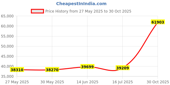 amazon.in HOMBYS Luxurious Oversized King120 x120 Goose Down Comforter King Size Duvet Insert,85 oz Premium White Goose Down Feather,100% Cotton Shell Down Proof with 8 Tabs Hypo-allergenic (Super King Plus) Price History Graph from 27 May 2025 to 30 Oct 2025