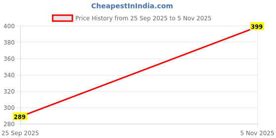 amazon.in Homcook Bambooshoot Bhut Jolokia Naga King Chilli Pickle from Northeast Assam (PACK of2 | Each pickle jar contains 240g) Price History Graph from 25 Sep 2025 to 5 Nov 2025