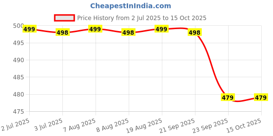 amazon.in homcook Boneless Pork Pickle with Bhut Jolokia from NorthEast homcook Price History Graph from 2 Jul 2025 to 15 Oct 2025