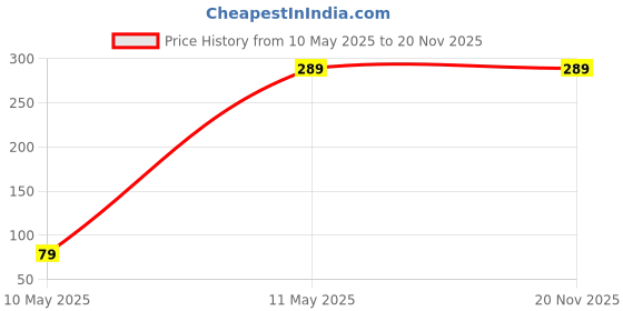 amazon.in Homcoyz Teeth Whitening Strip Portable Dental Whitening Strip Reduced Sensitivity White Strips Teeth Cleaner Effective Tooth Whitening Kit Home Use Price History Graph from 10 May 2025 to 19 Nov 2025
