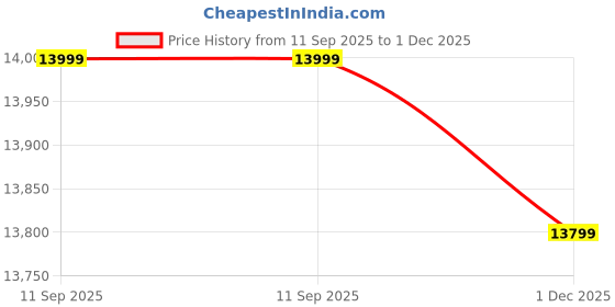 amazon.in Homdec Lyra Metal Platform Bed with Headboard and Footboard, Heavy Duty Mattress Foundation – No Plywood Needed, Noise Free (Black, King) homdec Price History Graph from 11 Sep 2025 to 1 Dec 2025