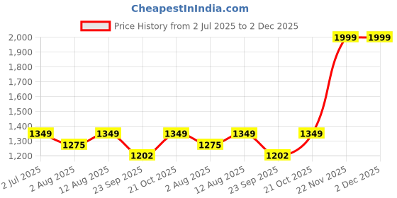amazon.in HOMDECLOYAL® Handloom Jute, Braided Reversible Hand_Woven Rectangular Floor Mats Rug/Carpet/Mat, for Living & Bedroom, Hall Kitchen Mat, Bedside_Runner (Jute_Box, 3x5_Feet) Price History Graph from 2 Jul 2025 to 1 Dec 2025