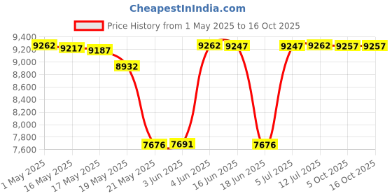 amazon.in homdsim 25 cm/10 inch Diameter Gazing Globe Mirror Ball homdsim Price History Graph from 1 May 2025 to 16 Oct 2025