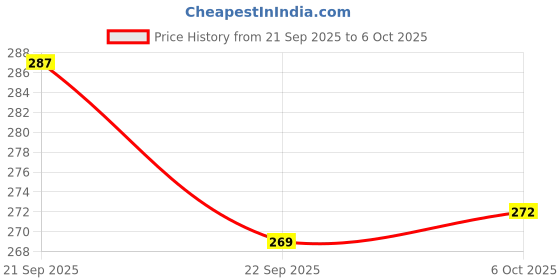 amazon.in Homdum 1/2" Inch DR Square Drive Socket Black Universal Joint Wobble Flex U-Joint For Tools Price History Graph from 21 Sep 2025 to 6 Oct 2025